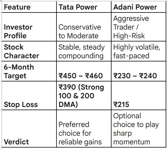 Tata Power vs Adani Power
