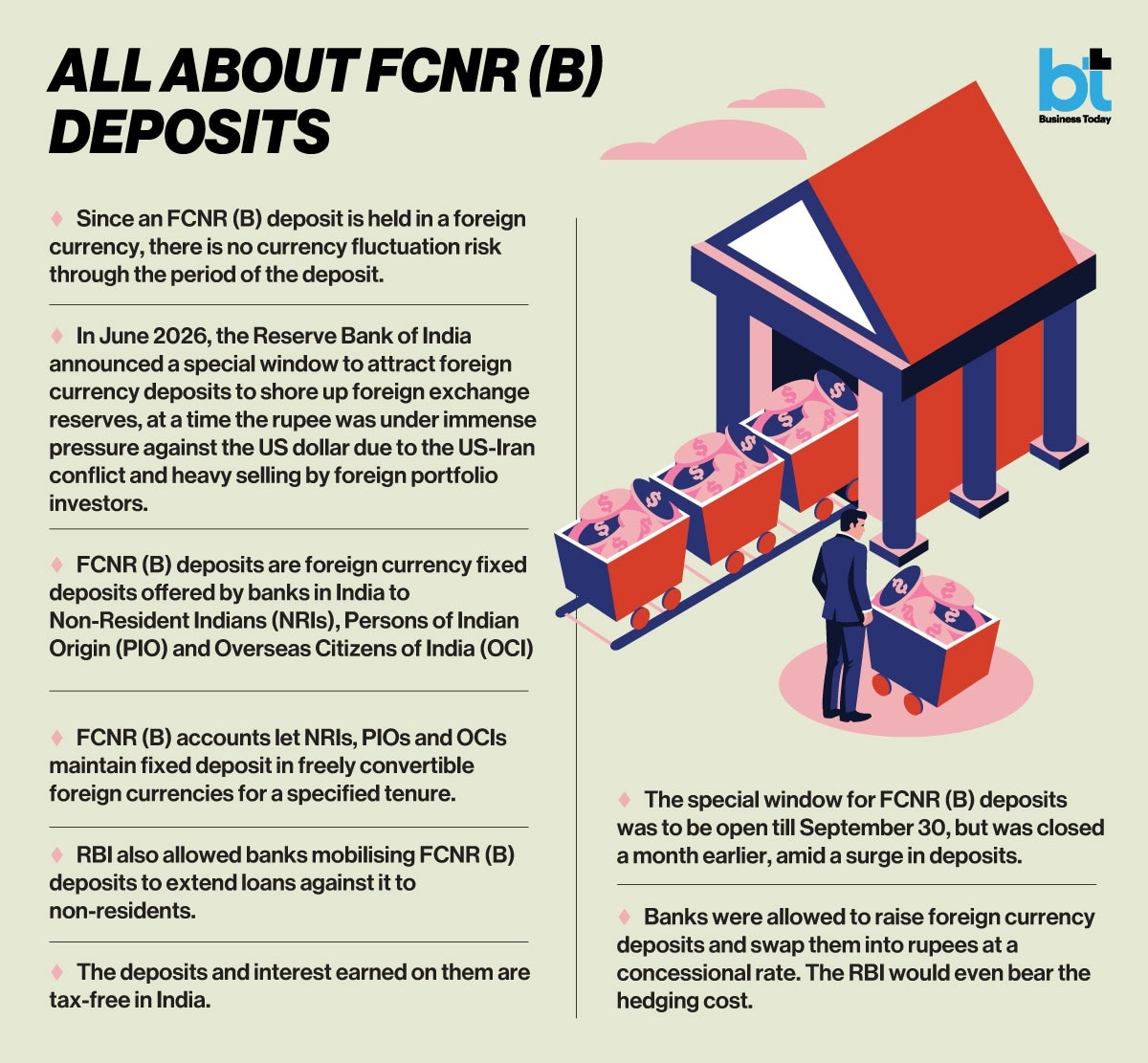 How the FCNR(B) deluge has created two new problems for the RBI