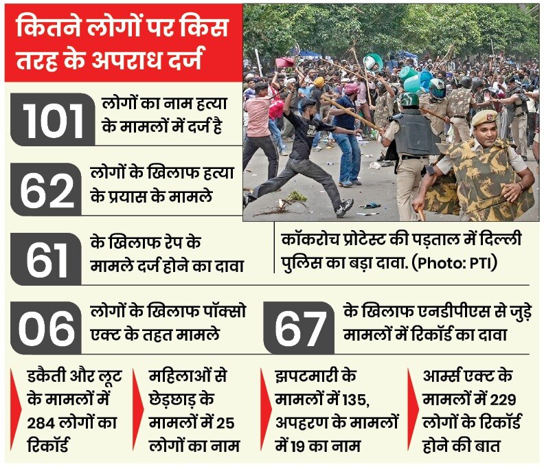 989 History-Sheeters Involved in Cockroach Protest Violence, Claims Delhi Police