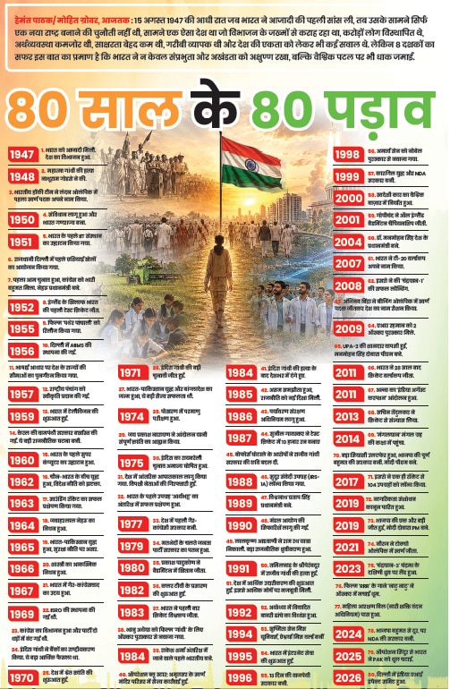 80 Milestones of Independent India: A Journey from 1947 to 2026