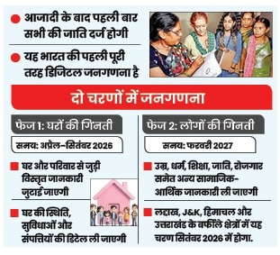 Caste Details Included for the First Time in Upcoming Census 2027 Questionnaire