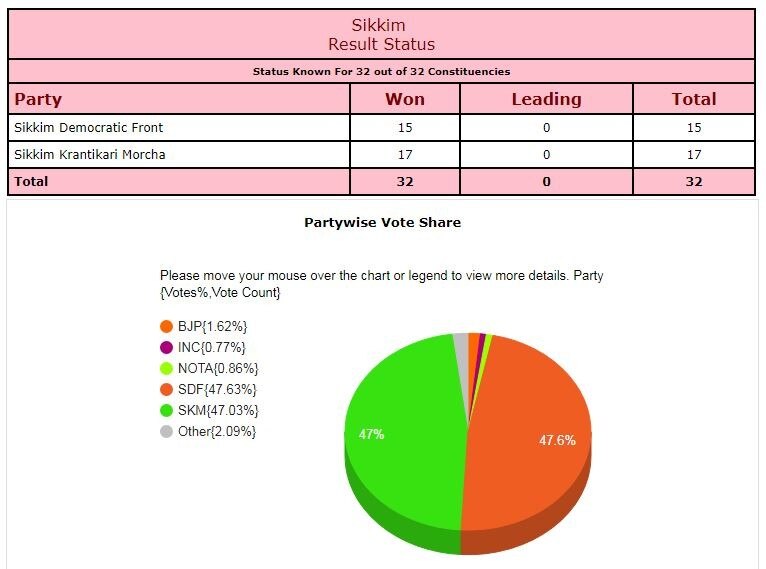 Boost For BJP 10 MLAs Of Sikkim Democratic Front Join Party Danger