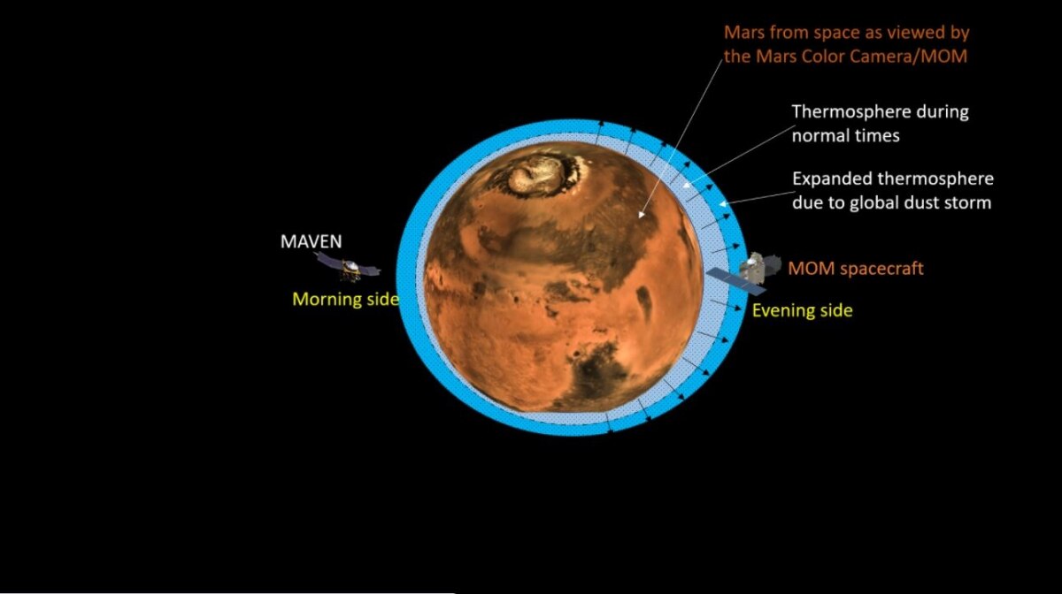 Mars losing its atmosphere to outer space at faster rate than Earth