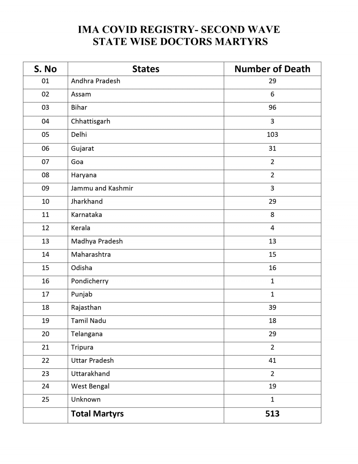  IMA: दूसरी कोविड -19 लहर में 513 डॉक्टरों की मौत, दिल्ली में कम से कम 103