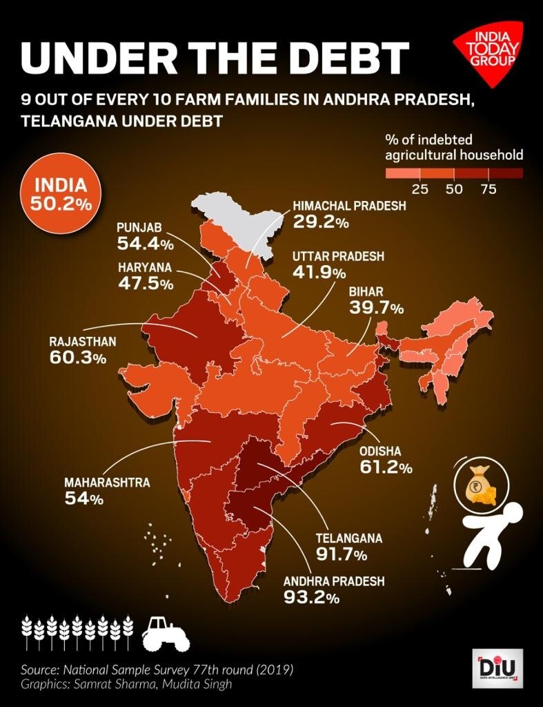 Income And Debt Account Of India s Farmers EXPLAINED India Today Income And Debt Account Of India s Farmers EXPLAINED India Today