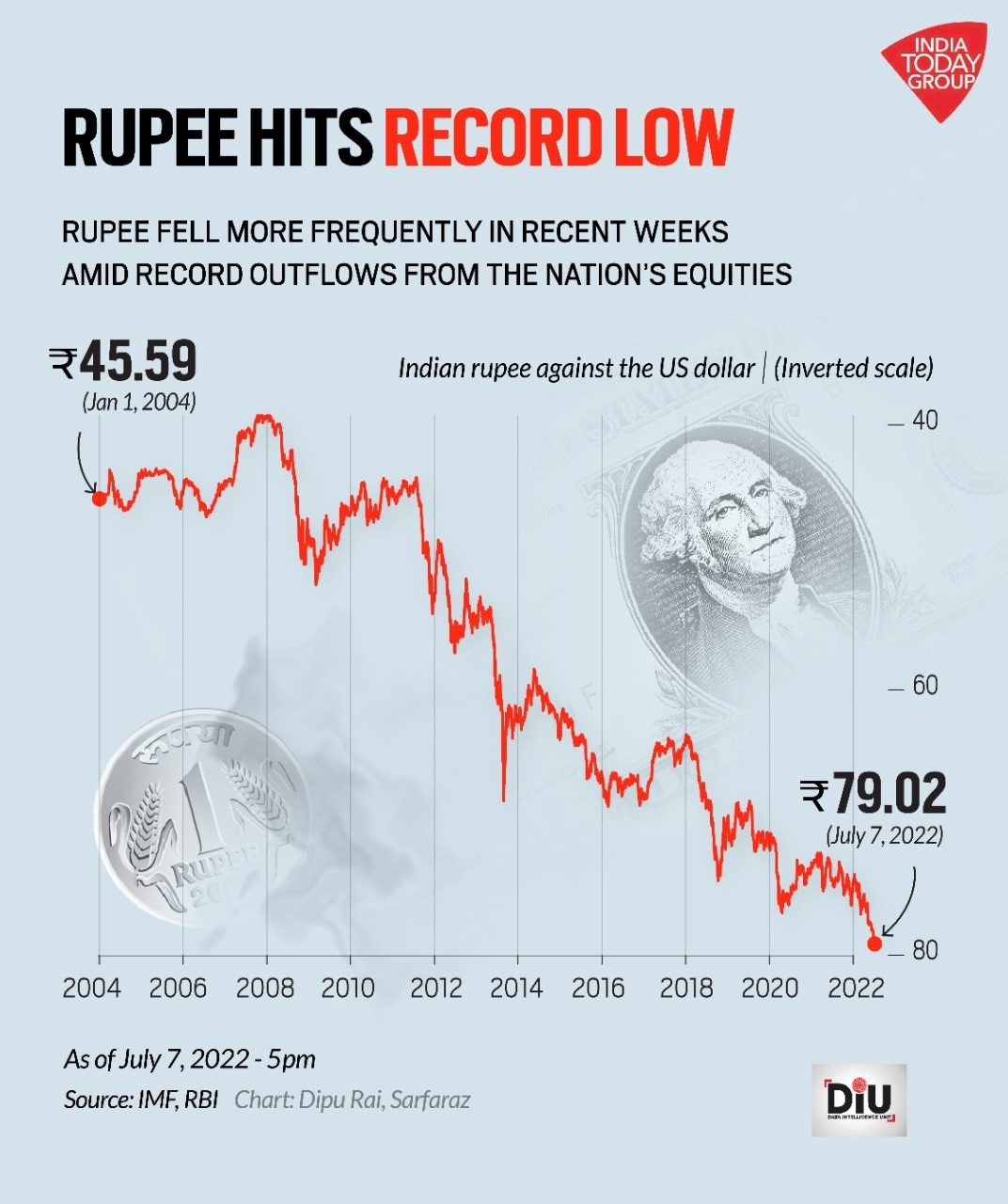 USD - INR: Indian Rupee Hits Record Low On Soaring Oil, FPI Outflows