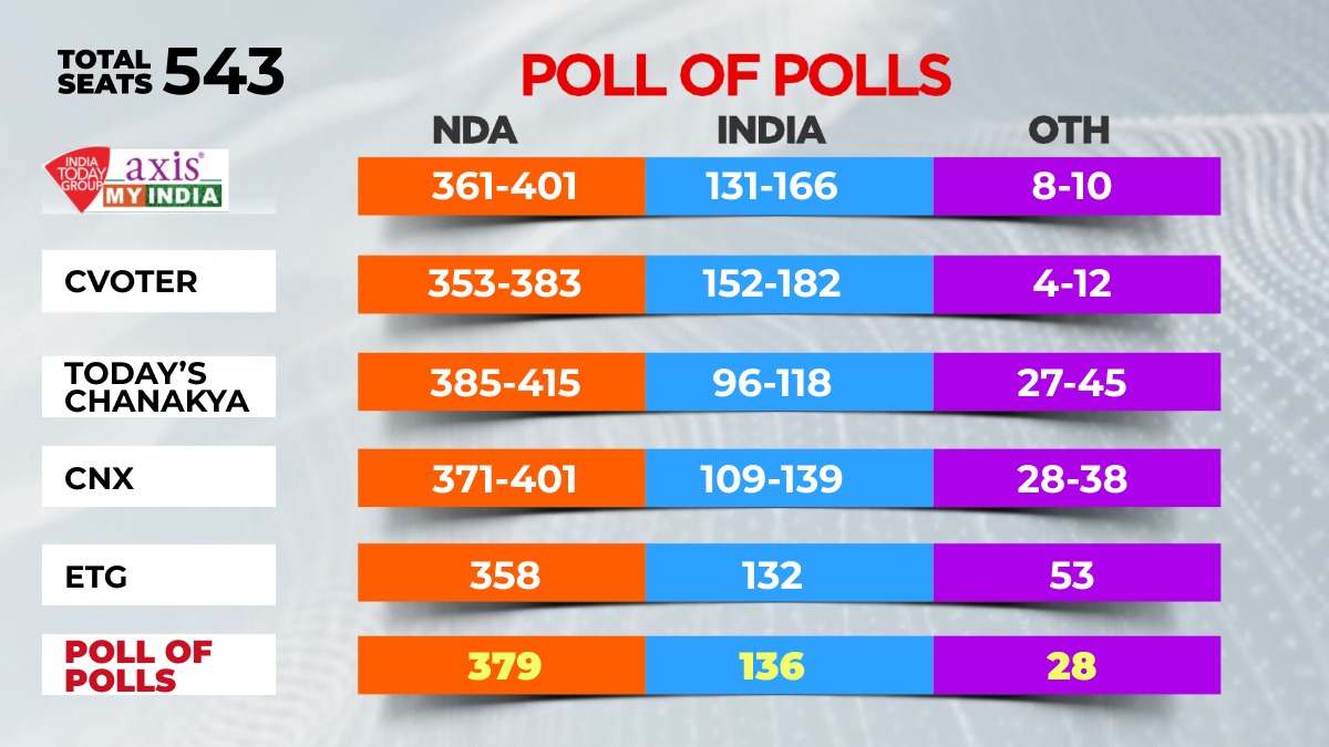 Poll Of Exit Polls Results 2024 Live Updates India Today Poll Of Exit Polls Results 2024 Live Updates India Today