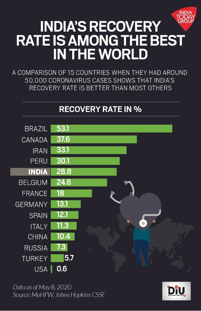 Recovery Road At 50 000 Corona Cases India S Cure Rate Is 5th Recovery Road At 50 000 Corona Cases