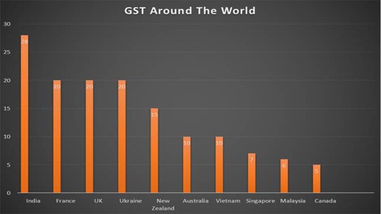India's GST rates highest in the world: All about GST in India and