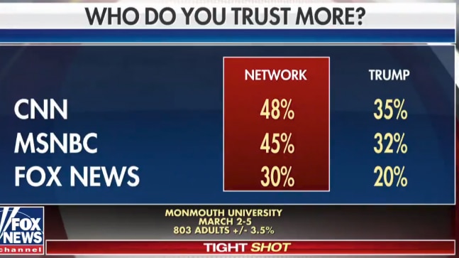 Oops! Fox News mistakenly posts graphic showing it lags in trust Oops! Fox News mistakenly posts graphic showing it lags in trust