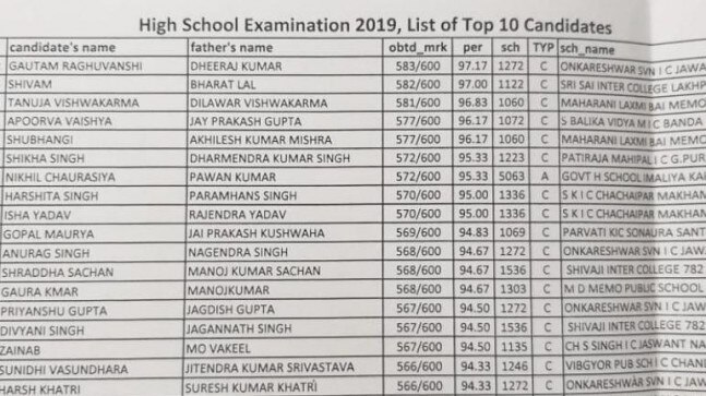 UP Board Result 2019 declared: Gautam Raghuvanshi topped 