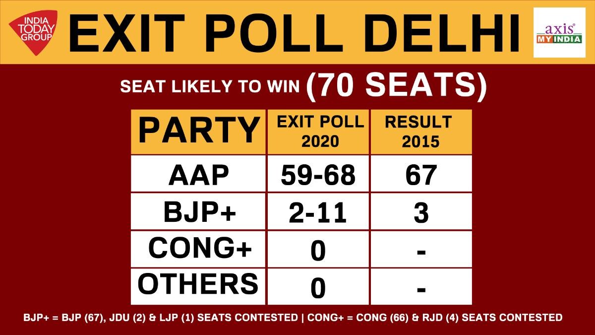 Delhi Election India Today Axis My India Exit Poll Arvind Kejriwal S Aap Could Even Surpass 2015 Tally Elections News
