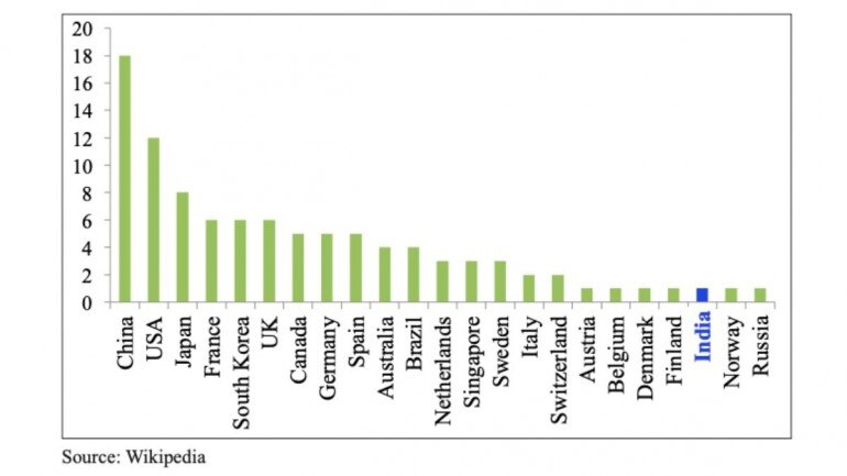 Economic Survey Cites Wikipedia As Source Of Data Whatsapp Next