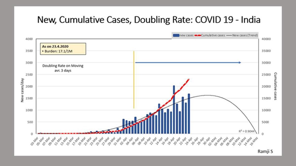 In April Govt Predicted Zero New Covid 19 Case By May 16 What Went Wrong News Analysis News In April Govt Predicted Zero New Covid 19 Case By May 16 What Went Wrong News Analysis News
