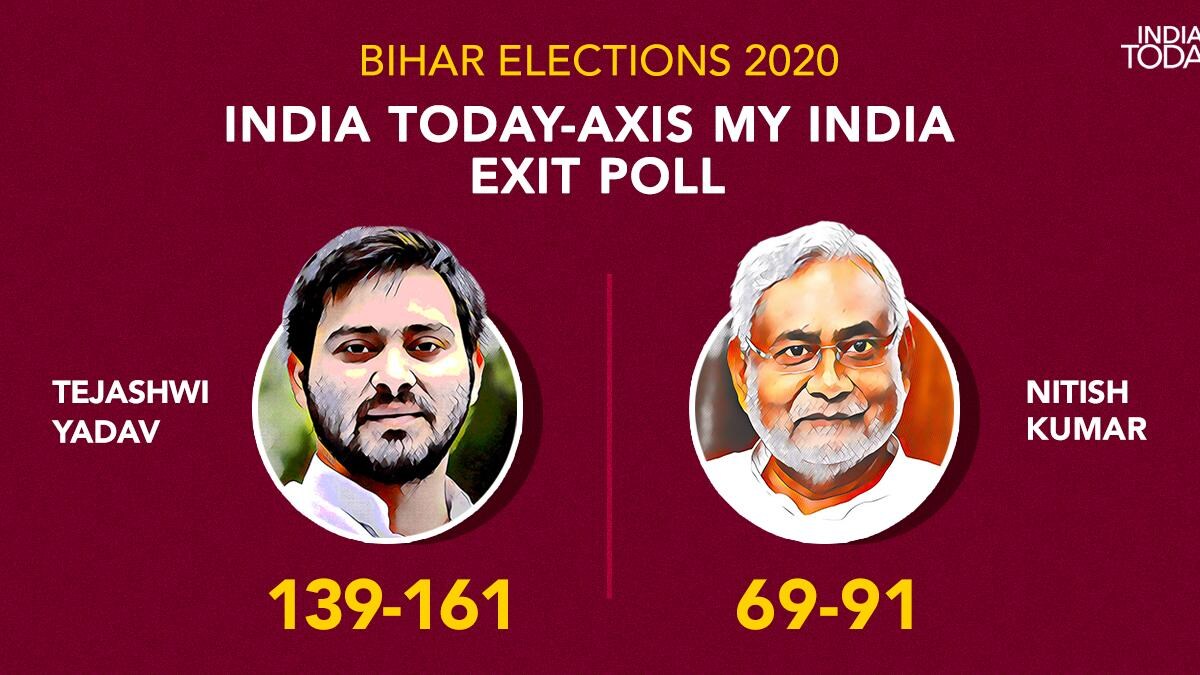 tejashwi yadav to storm to power in bihar alliance likely to win 139 161 seats india today axis my india exit poll elections news