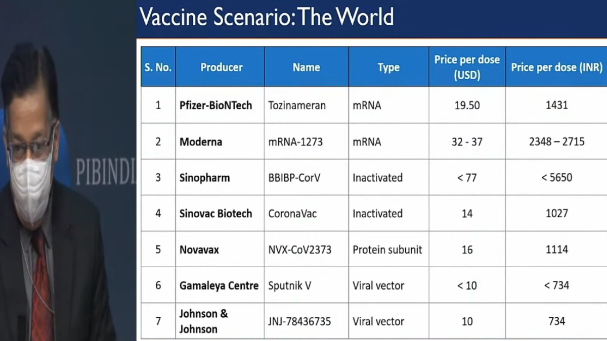 India Looking At 4 More Covid Vaccines Says Health Secretary Rajesh Bhushan Check Vaccine Prices Coronavirus Outbreak News