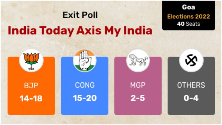 Goa election: India Today - Axis My India Exit Poll predicts hung verdict -  Elections News