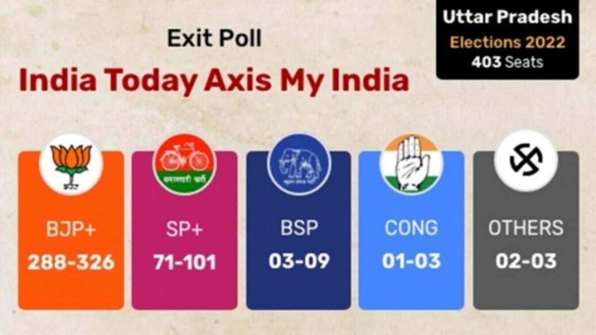 Up Exit Poll 22 Up Mein Yogi Ba 2 And Counting Axis My India Exit Poll Predicts Big Bjp Win Elections News Up Exit Poll 22 Up Mein Yogi Ba 2 And Counting Axis My India Exit Poll Predicts Big Bjp Win Elections News
