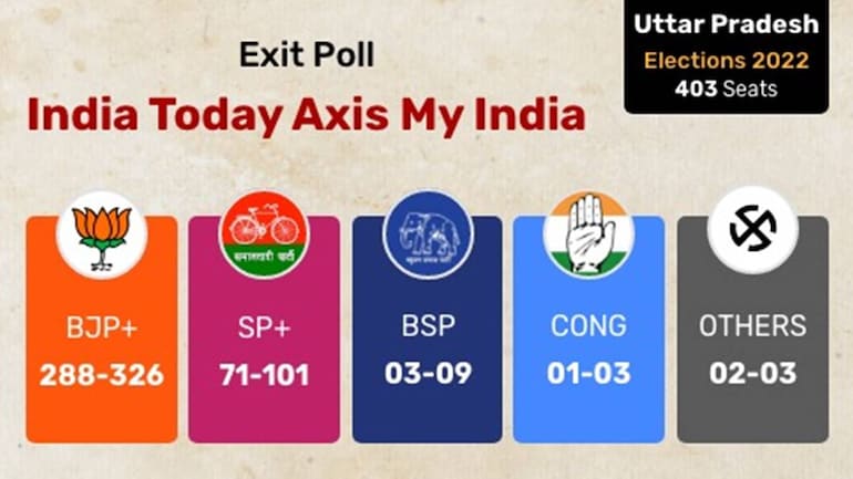 UP mein Yogi ba, 288 and counting: Axis My India Exit Poll predicts big BJP  win - Elections News