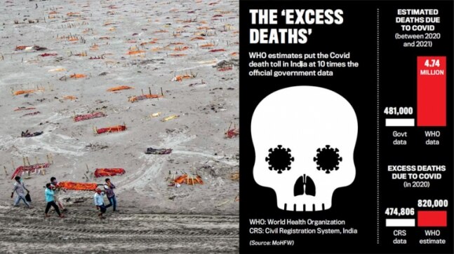 Covid deaths in India: Is the WHO right? - Vimarsana News