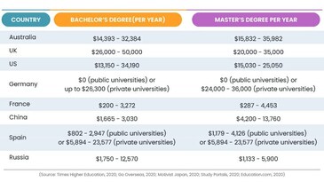 By 2025, Indian students studying abroad are expected to spend up to US$70 billion By 2025, Indian students studying abroad are expected to spend up to US$70 billion