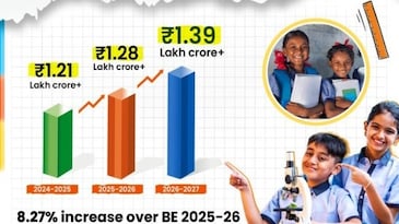 Education Budget 2026 jumps 8% to Rs 1.39 lakh crore, skills and jobs in focus Education Budget 2026 jumps 8% to Rs 1.39 lakh crore, skills and jobs in focus