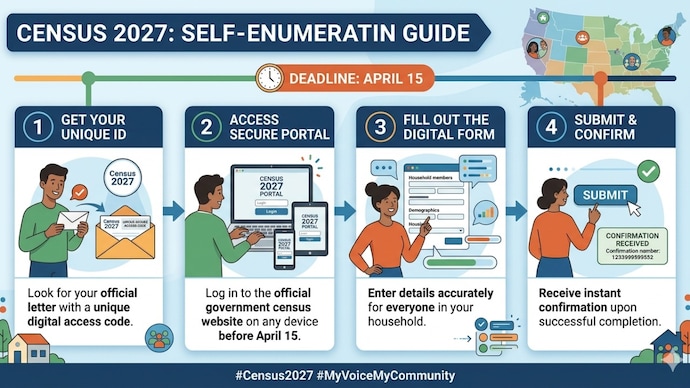 Census 2027: How citizens can complete elf Enumeration Before April 15 (AI image generated)