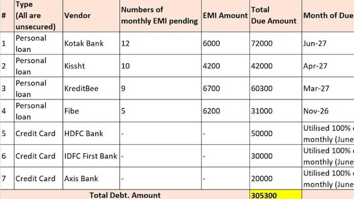 Man earning Rs 23,000 lands in Rs 3 lakh debt after spending on parties, shares post (Photo: r/CreditcardsIndia/Reddit) Man earning Rs 23,000 lands in Rs 3 lakh debt after spending on parties, shares post