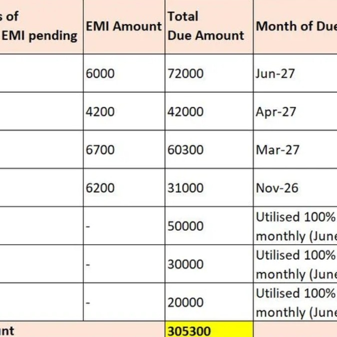 Man earning Rs 23,000 lands in Rs 3 lakh debt after spending on parties, shares post