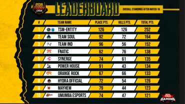 India Today League PUBG MOBILE Invitational: TSM Entity win 4-day tournament with 3 Chicken Dinners India Today League PUBG MOBILE Invitational final standings on Day 4 (India Today Photo)