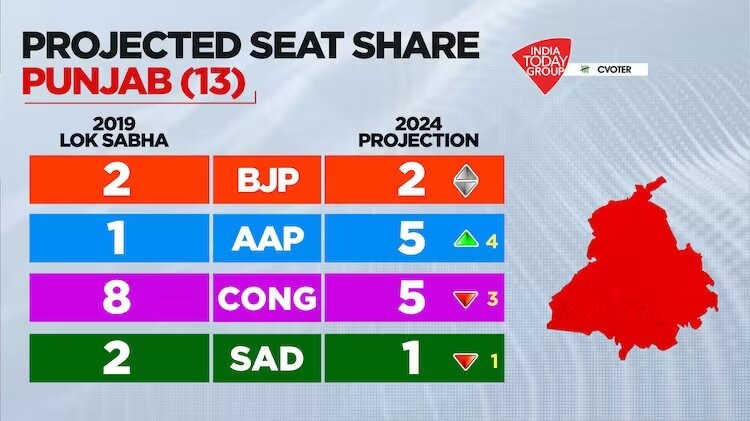 Aap Congress Set To Win 5 Lok Sabha Seats Each In Punjab Shows Survey