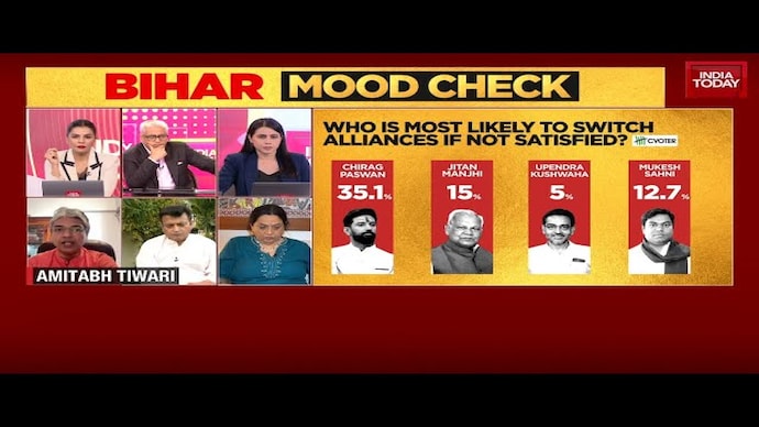 Bihar polls: Survey reveals who is most likely to switch sides if not satisfied Bihar Battle: Chirag Paswan Plays Hardball With NDA Over Seats