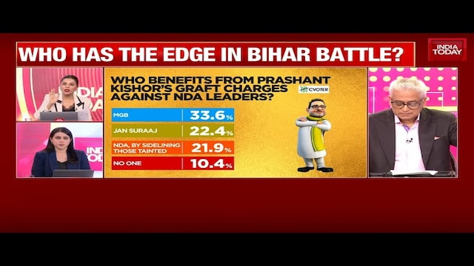 Bihar Polls 2025 Mood Check: Who Benefits From Prashant Kishor's Graft Charges Against NDA Leaders? Special Report: PKs Corruption Charges Rattle Bihars NDA