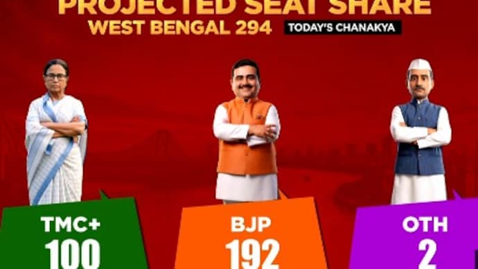 Today's Chanakya predicts BJP sweep in Bengal, tectonic shift in Tamil Nadu politics