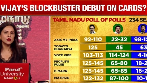 Today's Chanakya predicts DMK win in Tamil Nadu, massive debut for Vijay's TVK