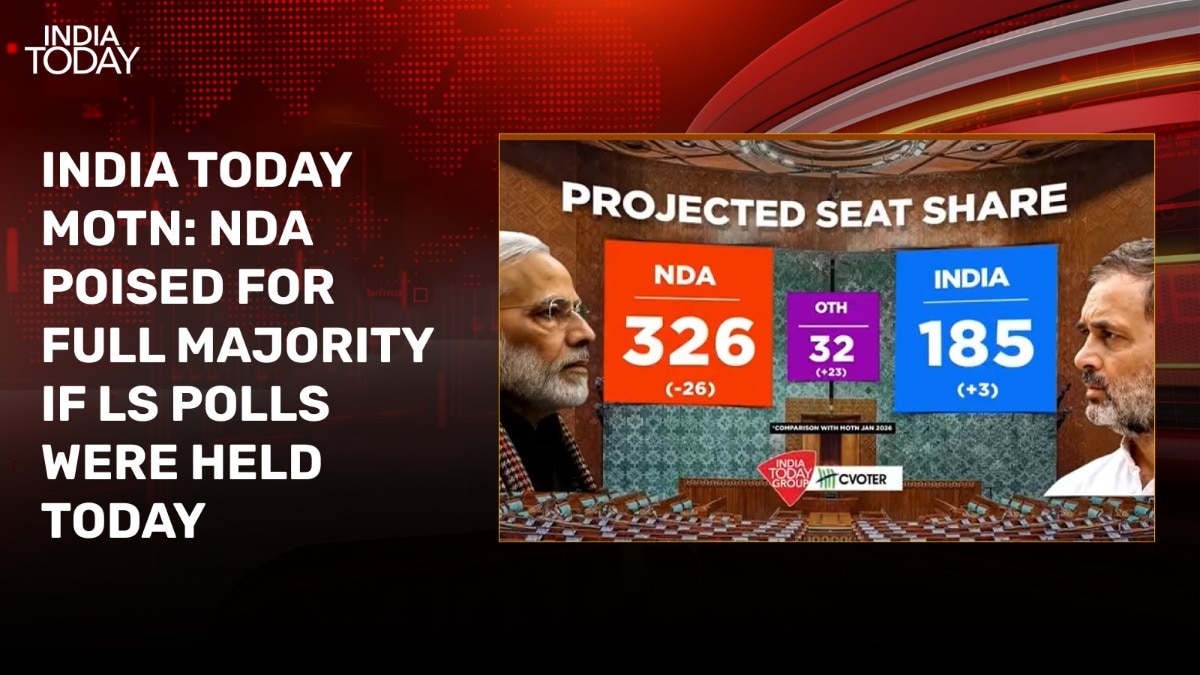 MOTN survey: NDA gets 326 seats, Congress 185 if Lok Sabha polls held today
