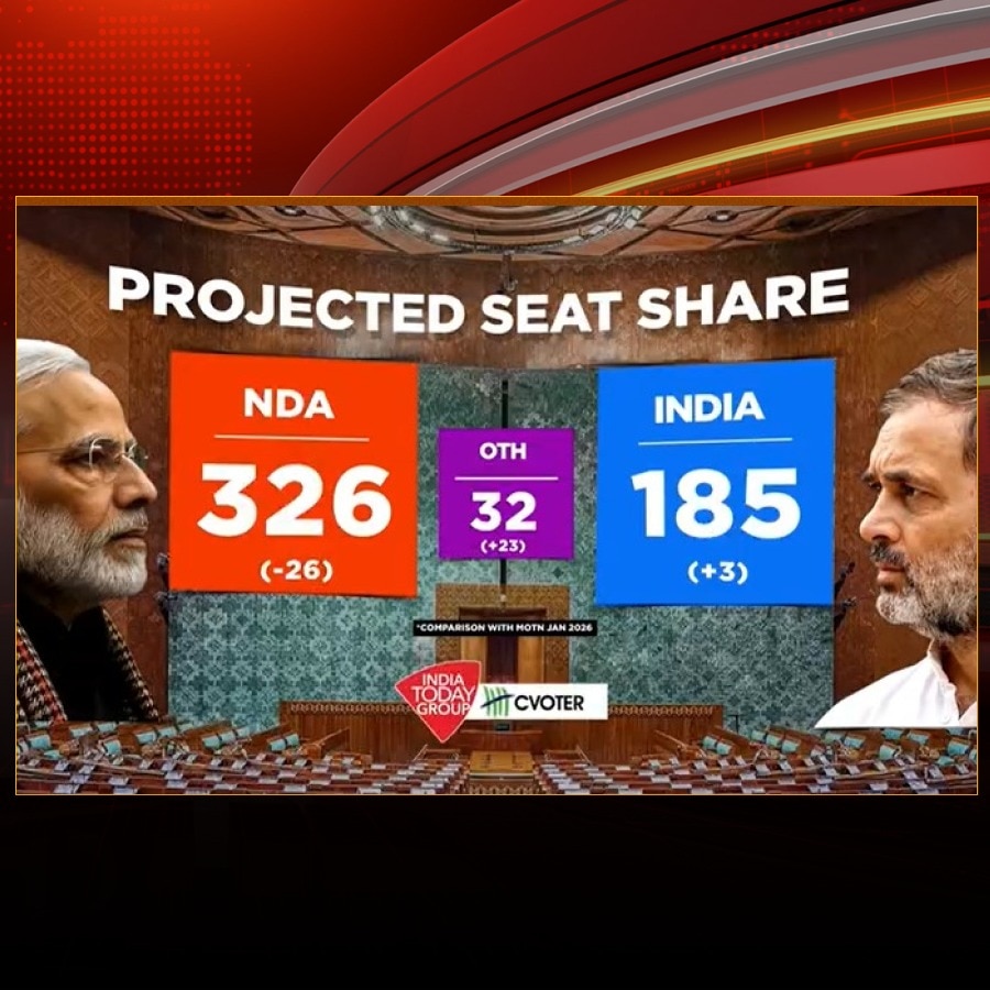 MOTN survey: NDA gets 326 seats, Congress 185 if Lok Sabha polls held today