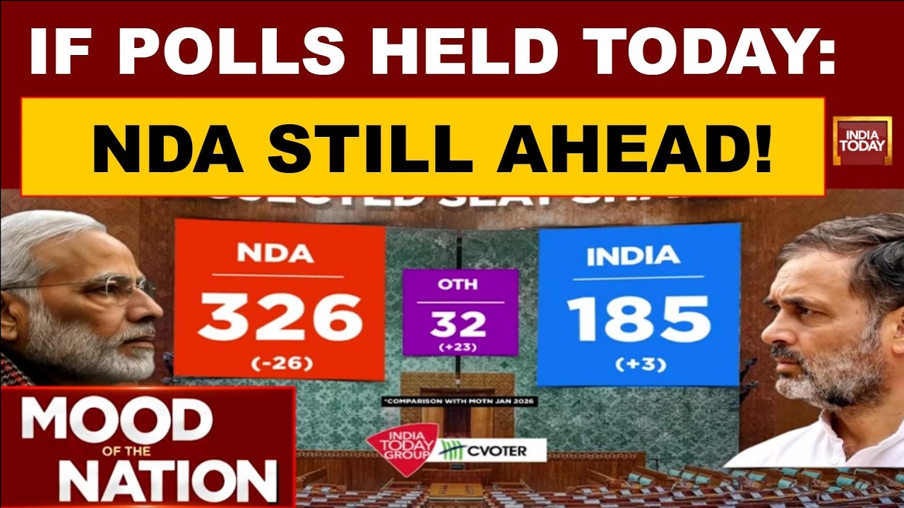 If Lok Sabha Polls Held Today: NDA Still Ahead As BJP Slips, Congress Makes Big Gains