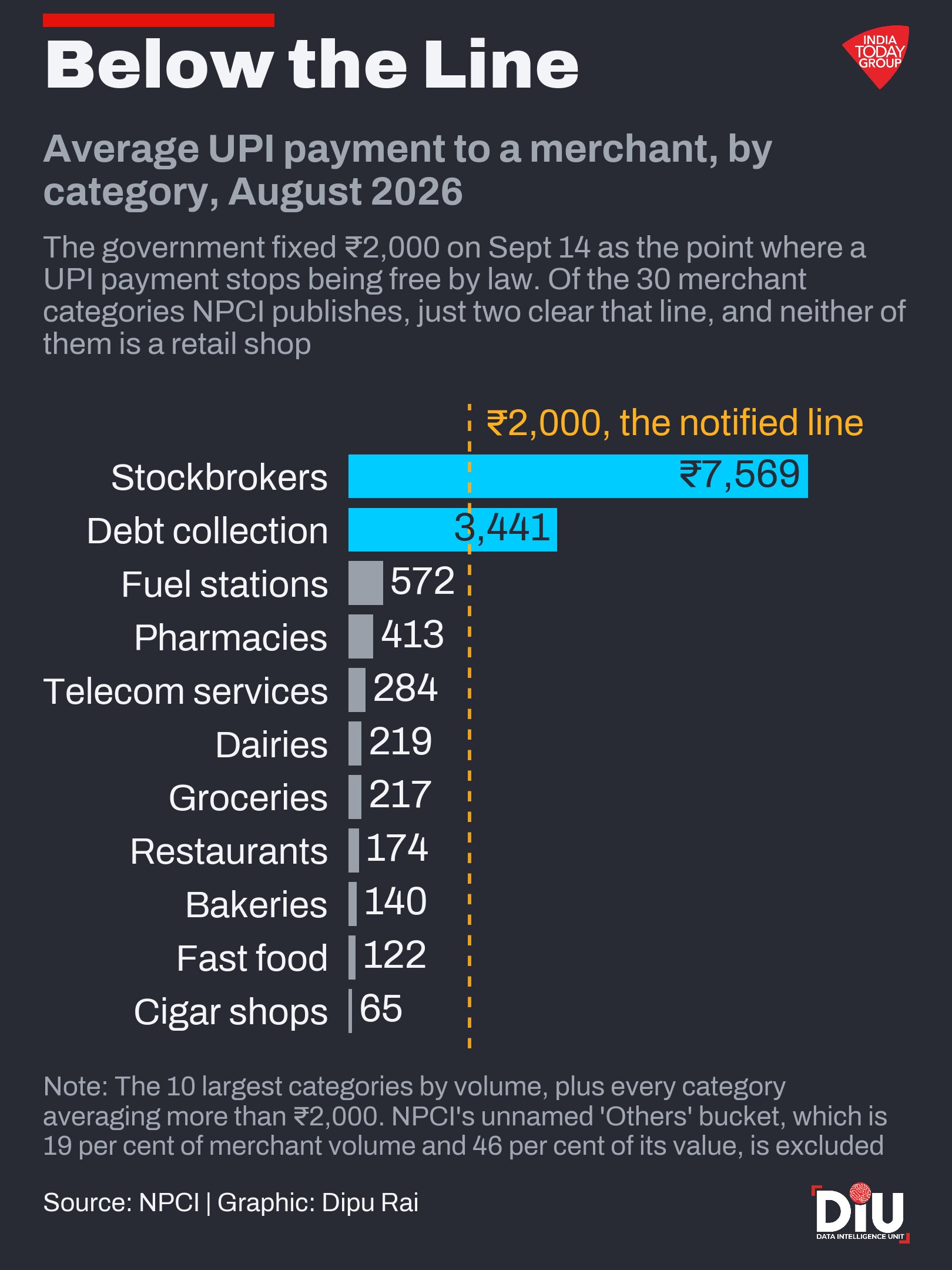 The Rs 2,000 line: India has drawn it, and almost every payment sits below