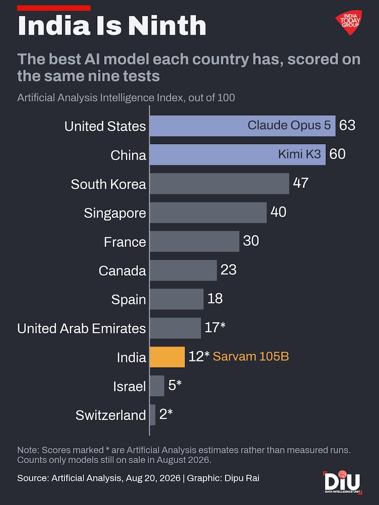 Of the 257 artificial intelligence models the world can buy today, two were built in India. Almost all of the country's AI work is answered by machines made in America and China.