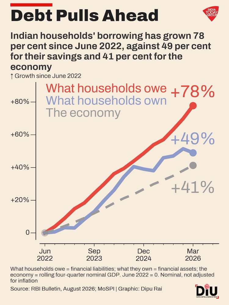 Indians are saving more. But their debt is growing faster