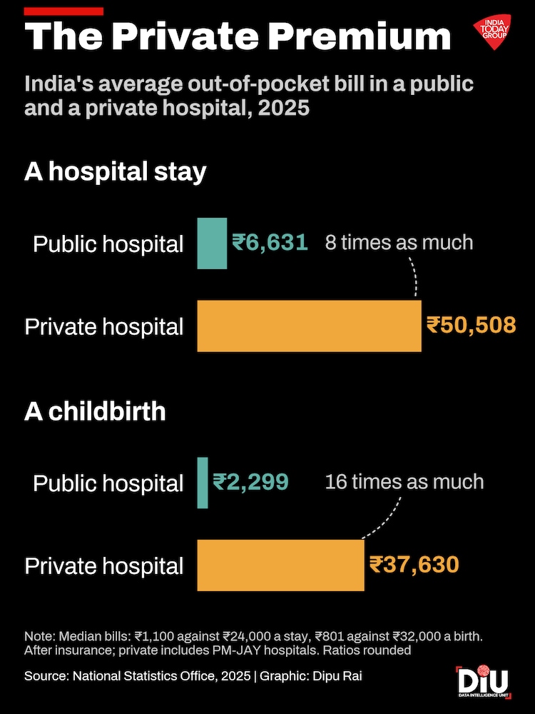 Who pays when an Indian family falls sick?