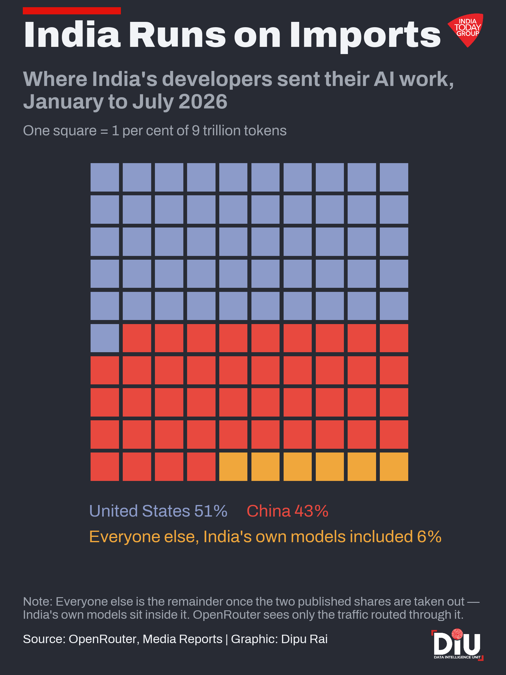 Of the 257 artificial intelligence models the world can buy today, two were built in India. Almost all of the country's AI work is answered by machines made in America and China.