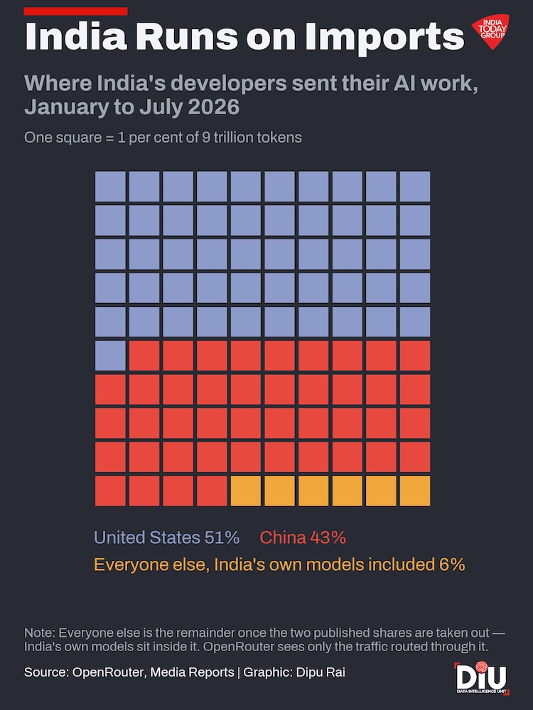 Of the 257 artificial intelligence models the world can buy today, two were built in India. Almost all of the country's AI work is answered by machines made in America and China.