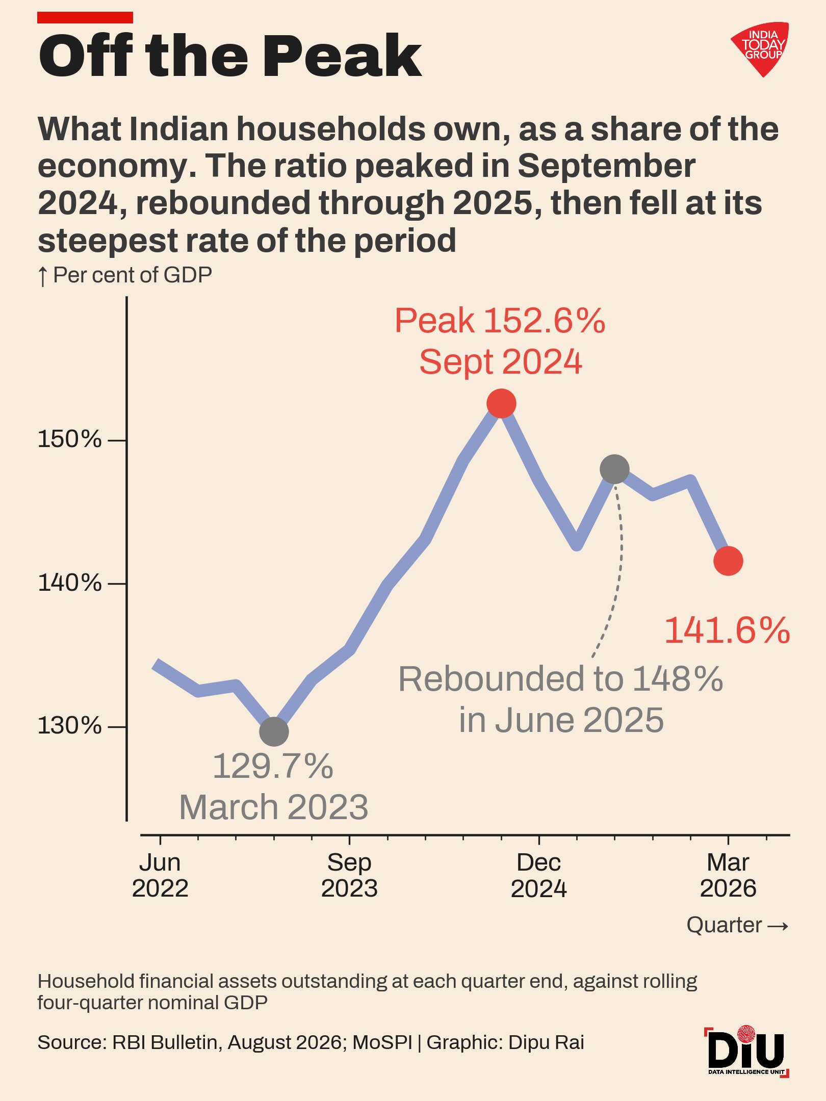 Indians are saving more. But their debt is growing faster