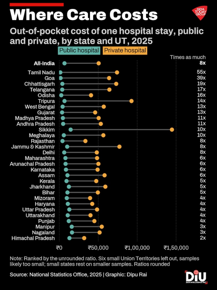 Who pays when an Indian family falls sick?