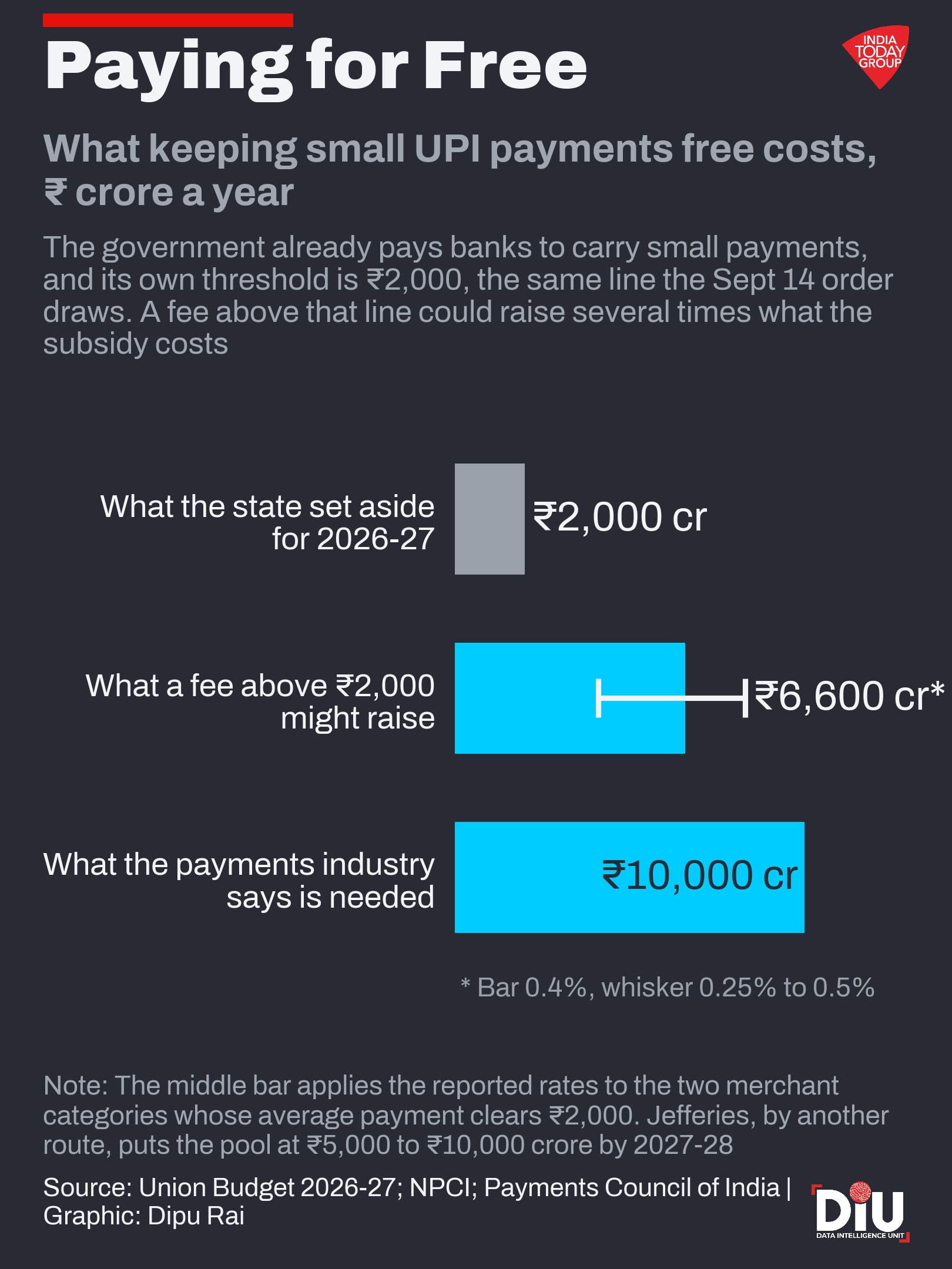The Rs 2,000 line: India has drawn it, and almost every payment sits below