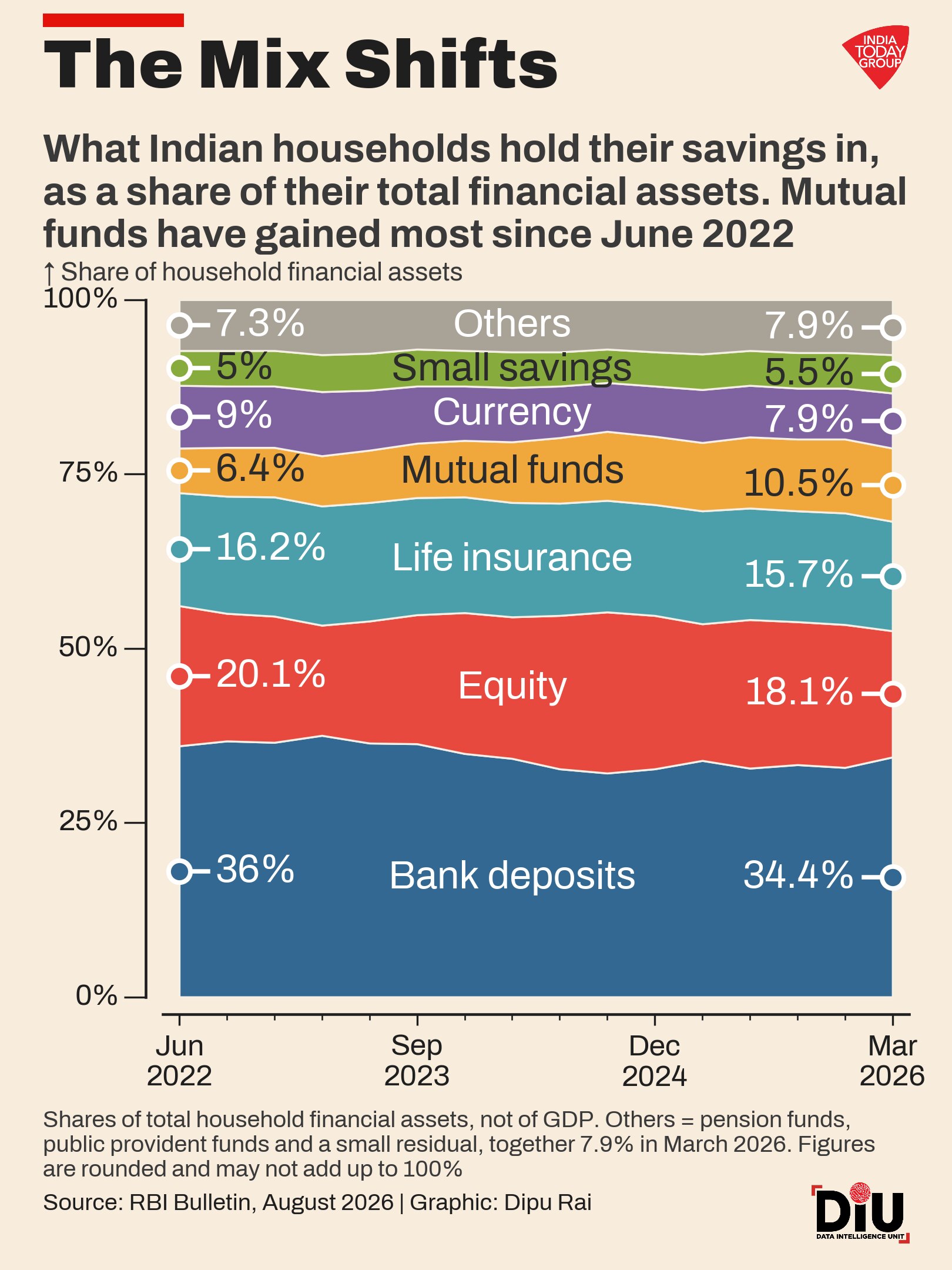 Indians are saving more. But their debt is growing faster