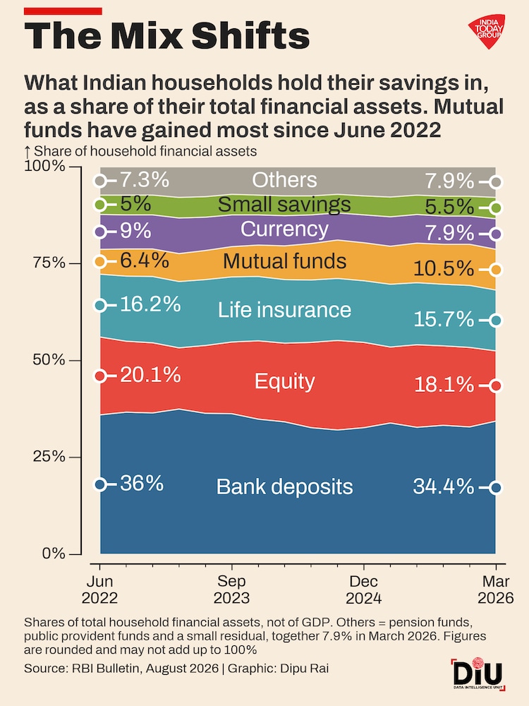 Indians are saving more. But their debt is growing faster