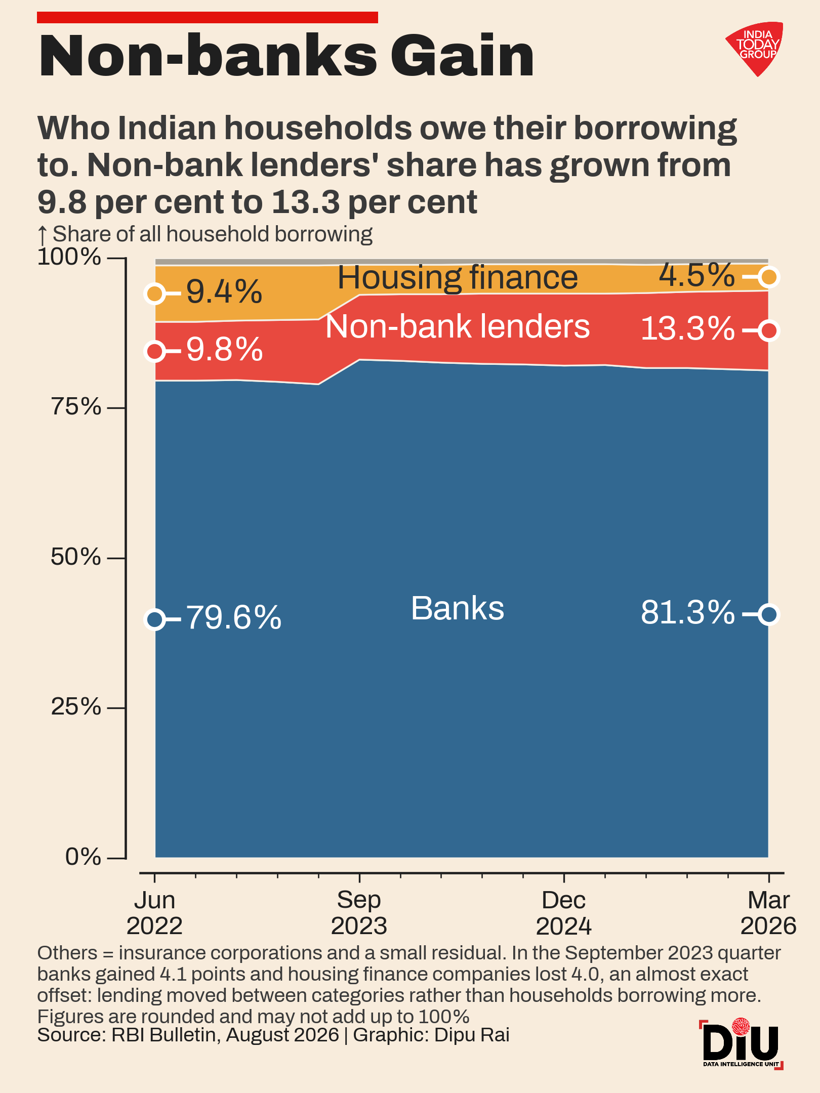 Indians are saving more. But their debt is growing faster